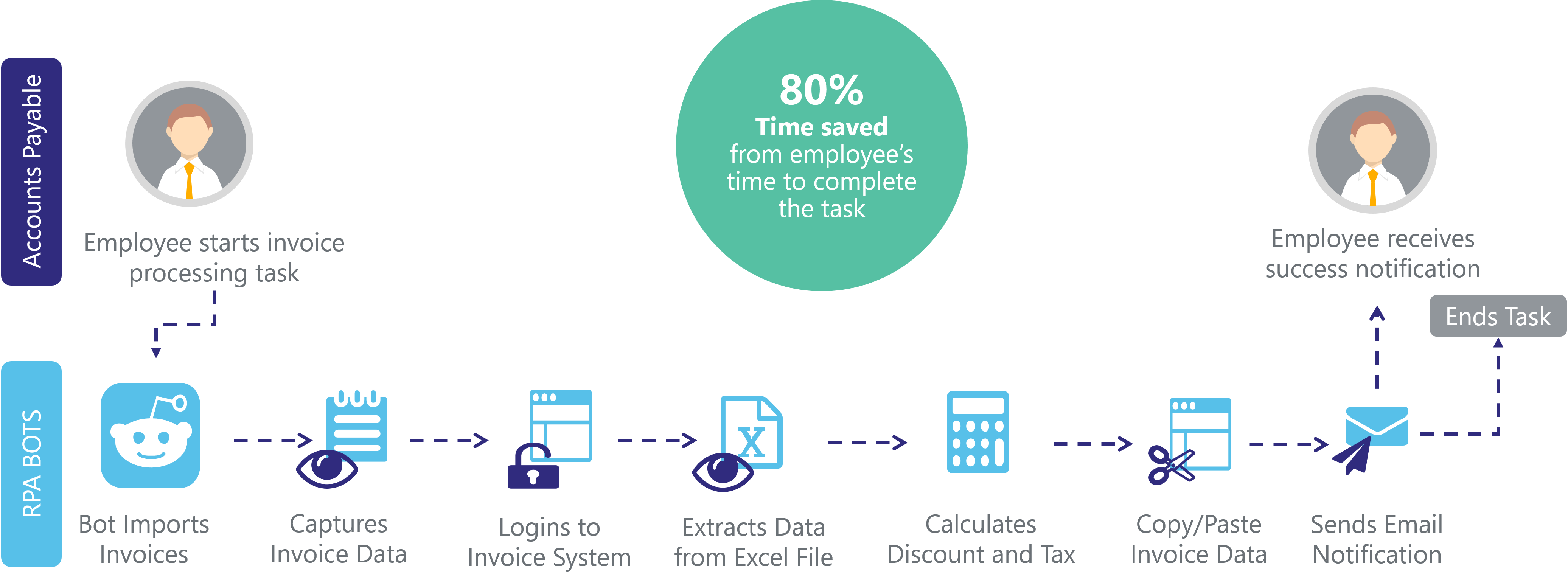 invoice processing rpa
