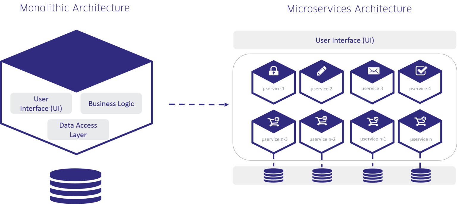Microservices & Containers Banking Sumerge