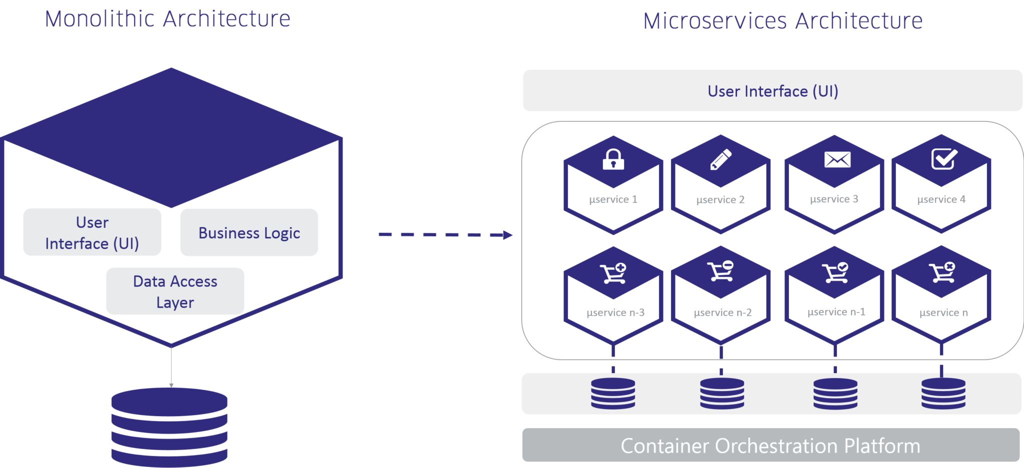 Service architecture